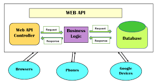 Understanding Web APIs